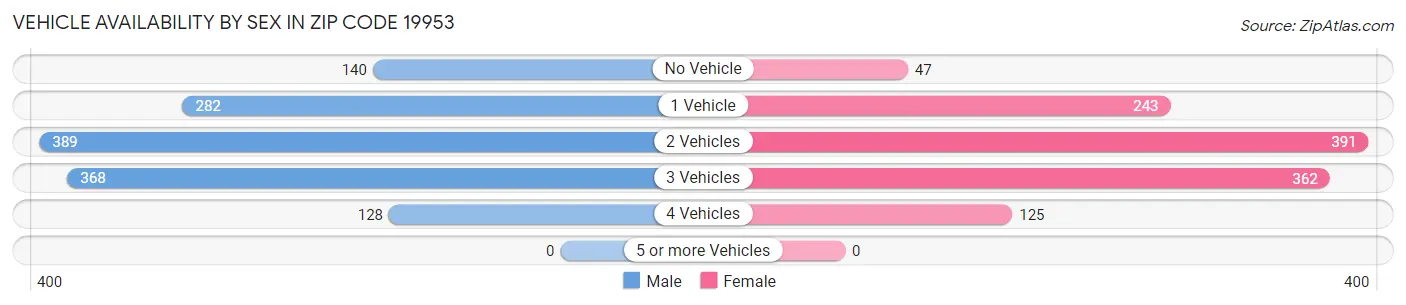 Vehicle Availability by Sex in Zip Code 19953