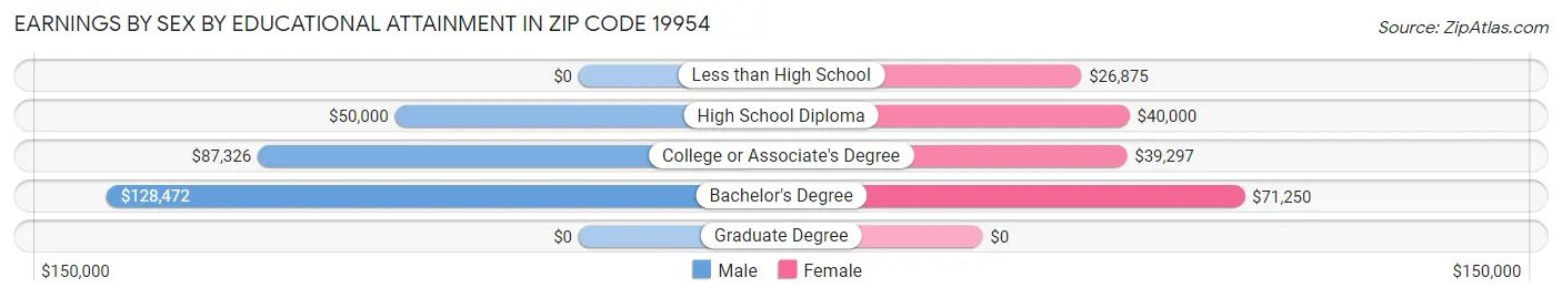 Earnings by Sex by Educational Attainment in Zip Code 19954