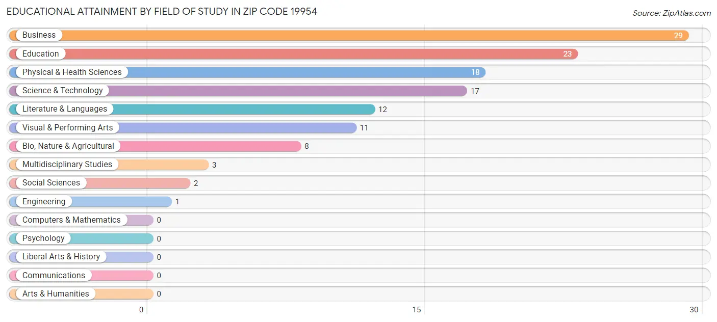 Educational Attainment by Field of Study in Zip Code 19954