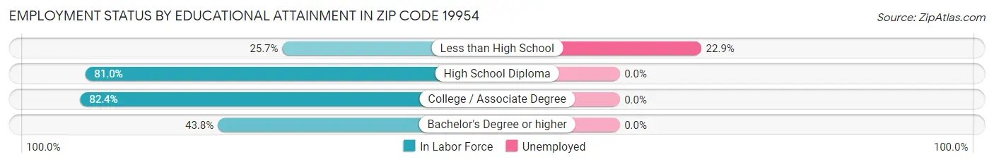 Employment Status by Educational Attainment in Zip Code 19954