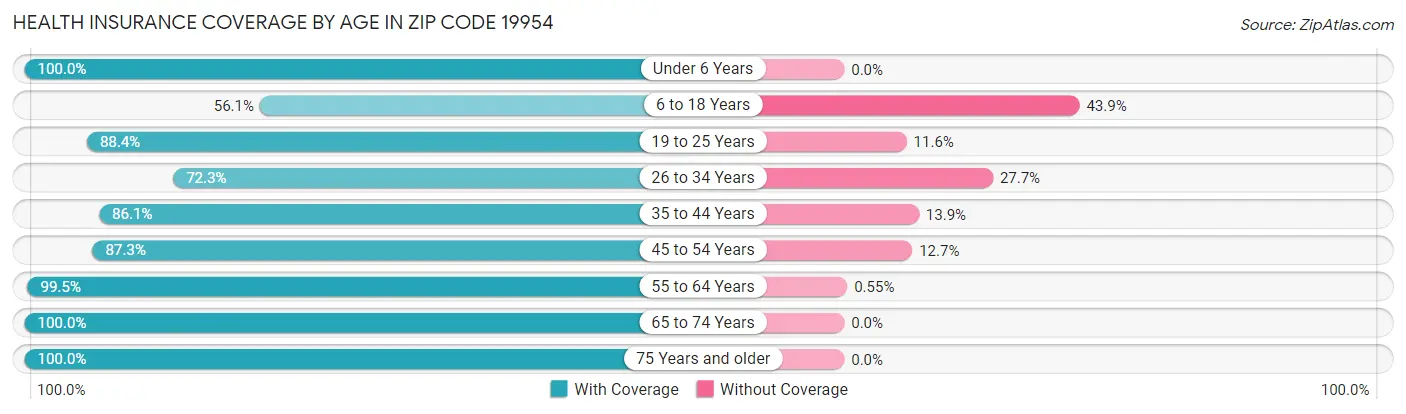 Health Insurance Coverage by Age in Zip Code 19954