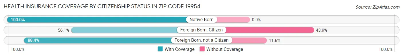 Health Insurance Coverage by Citizenship Status in Zip Code 19954