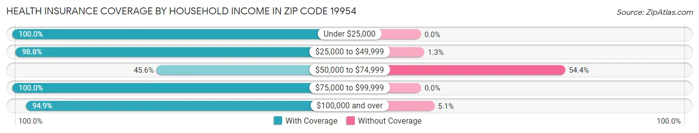 Health Insurance Coverage by Household Income in Zip Code 19954