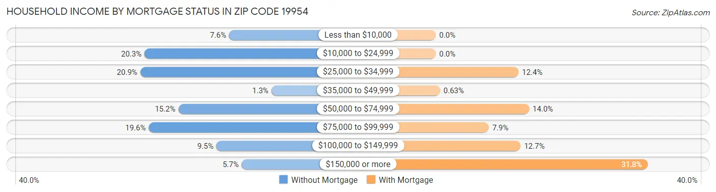 Household Income by Mortgage Status in Zip Code 19954