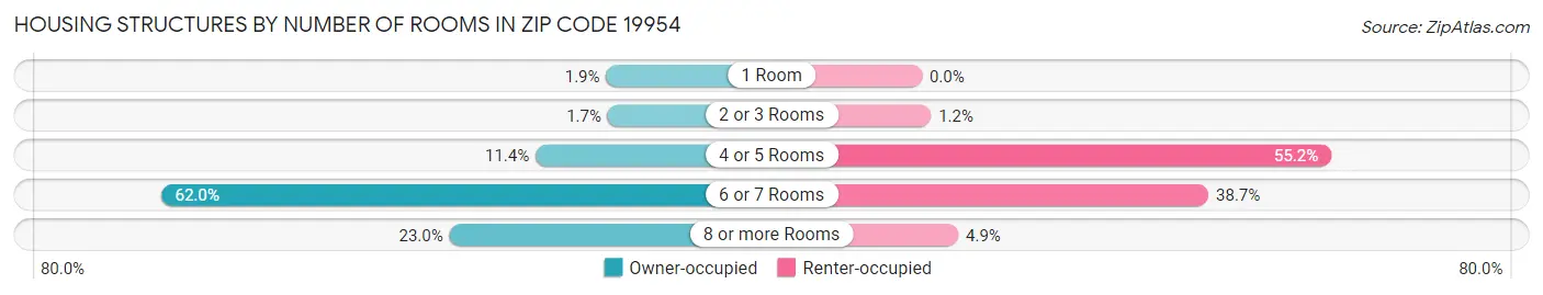 Housing Structures by Number of Rooms in Zip Code 19954