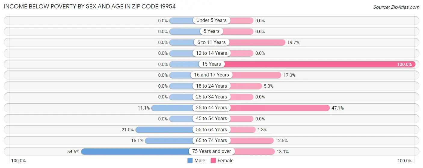 Income Below Poverty by Sex and Age in Zip Code 19954