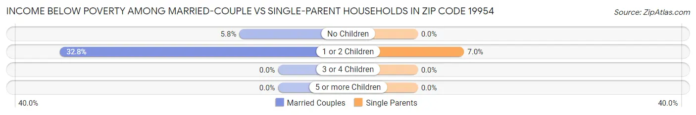Income Below Poverty Among Married-Couple vs Single-Parent Households in Zip Code 19954