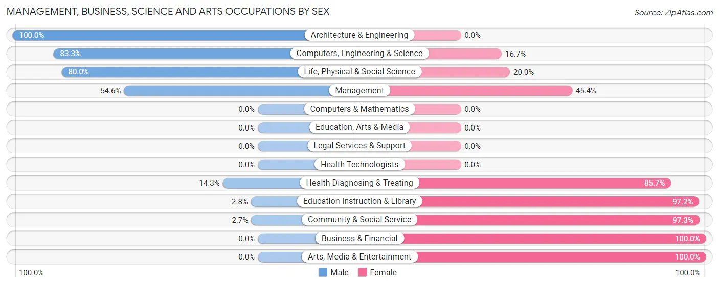 Management, Business, Science and Arts Occupations by Sex in Zip Code 19954