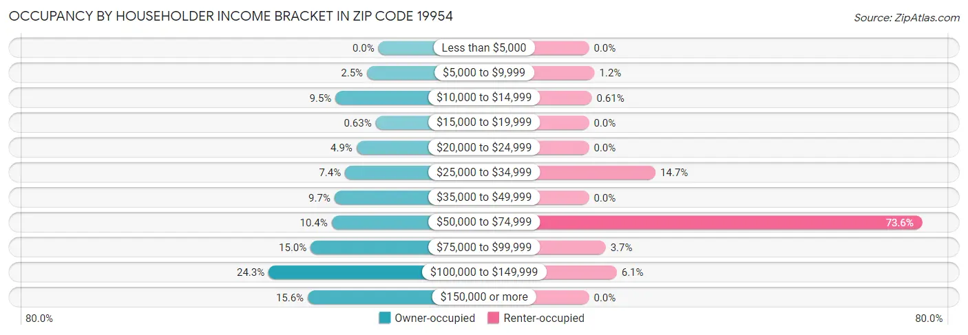Occupancy by Householder Income Bracket in Zip Code 19954
