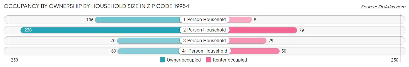 Occupancy by Ownership by Household Size in Zip Code 19954