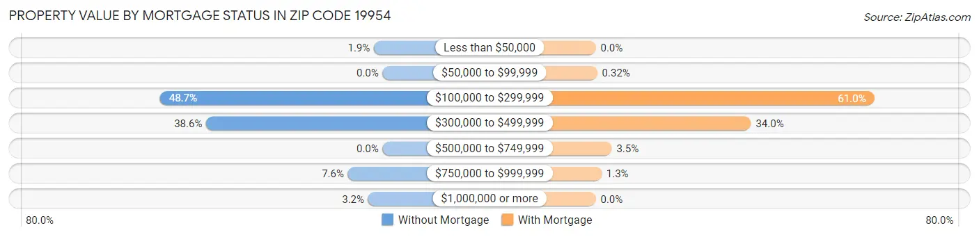 Property Value by Mortgage Status in Zip Code 19954