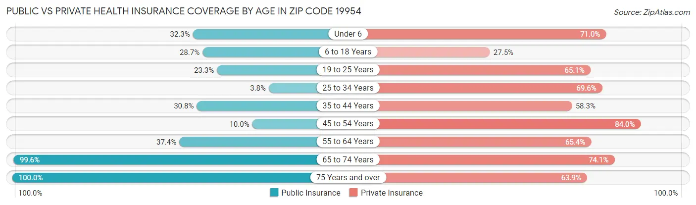Public vs Private Health Insurance Coverage by Age in Zip Code 19954