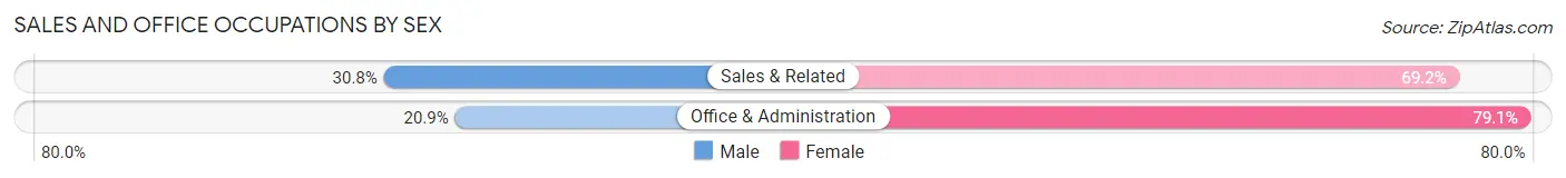 Sales and Office Occupations by Sex in Zip Code 19954