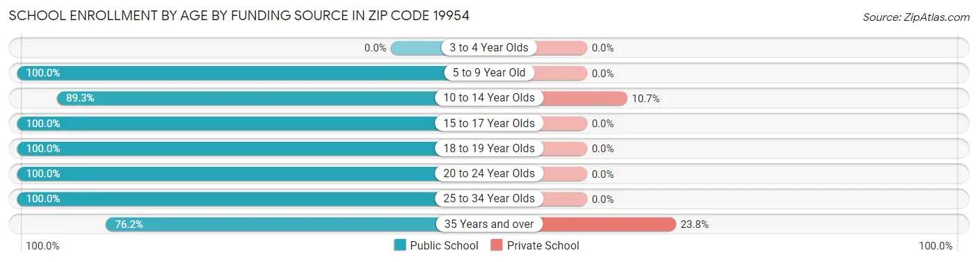 School Enrollment by Age by Funding Source in Zip Code 19954