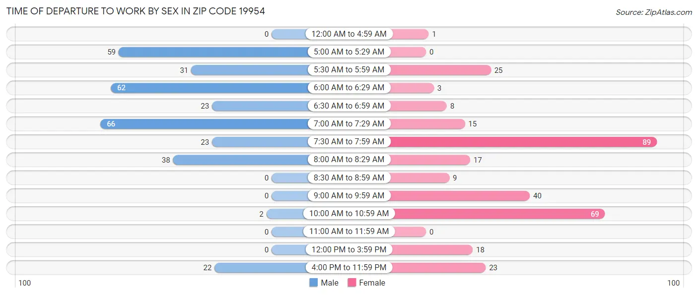 Time of Departure to Work by Sex in Zip Code 19954