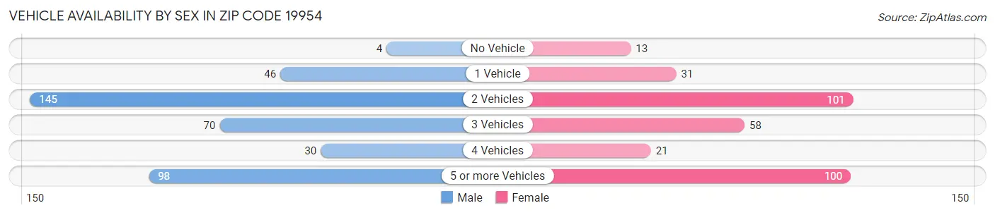 Vehicle Availability by Sex in Zip Code 19954
