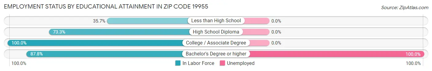Employment Status by Educational Attainment in Zip Code 19955