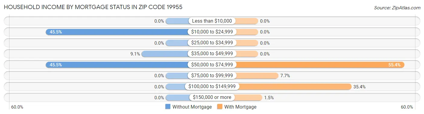 Household Income by Mortgage Status in Zip Code 19955
