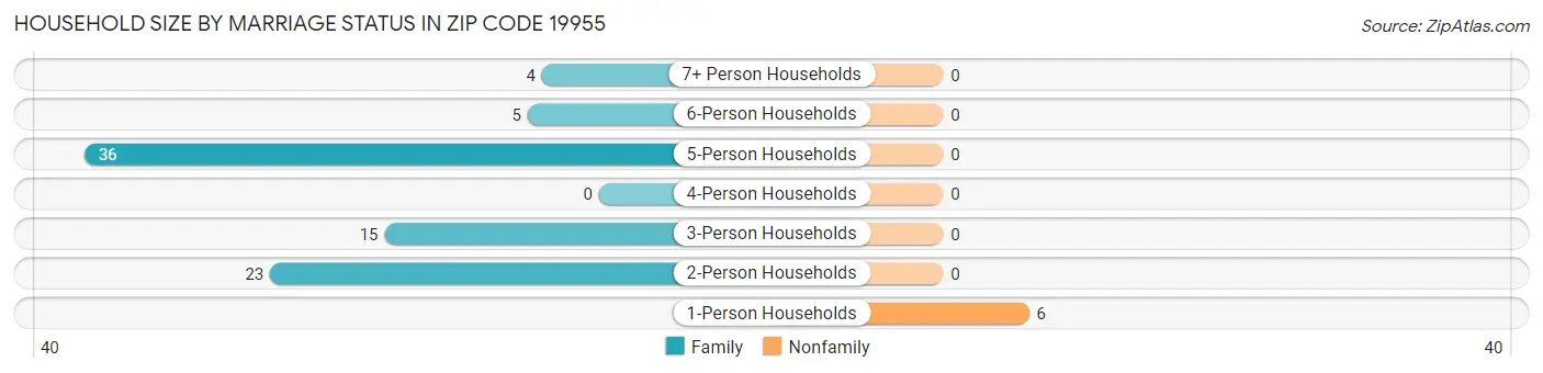 Household Size by Marriage Status in Zip Code 19955