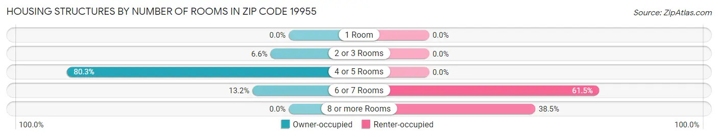 Housing Structures by Number of Rooms in Zip Code 19955