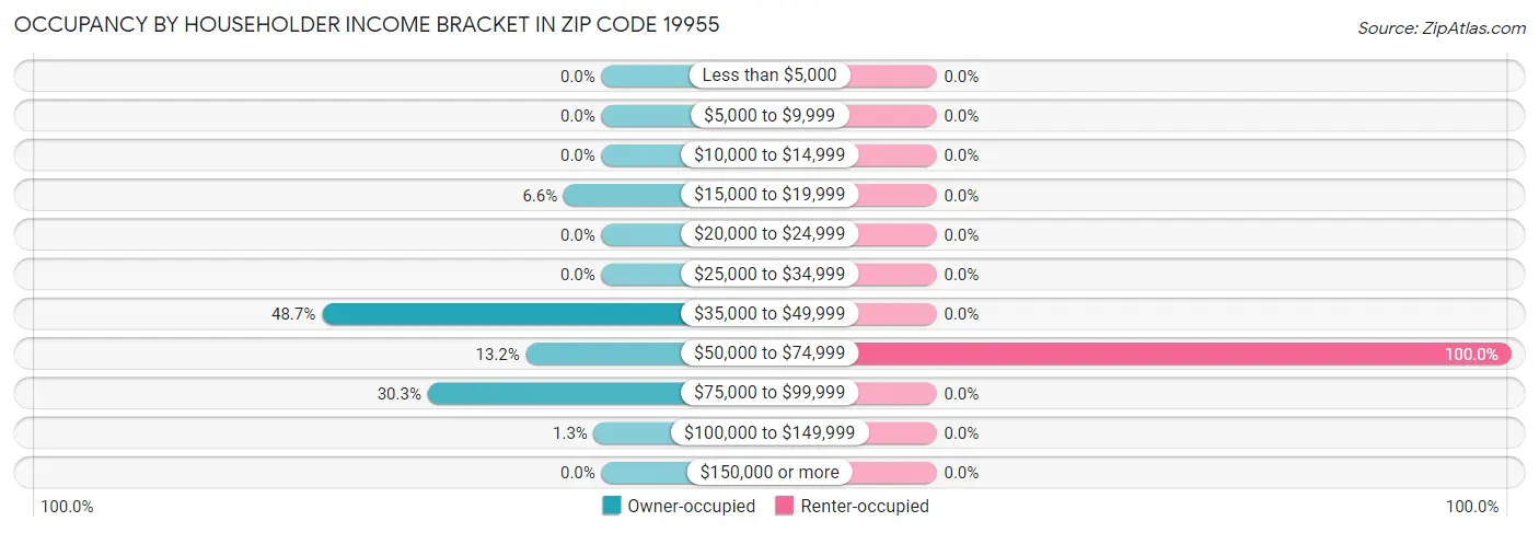 Occupancy by Householder Income Bracket in Zip Code 19955