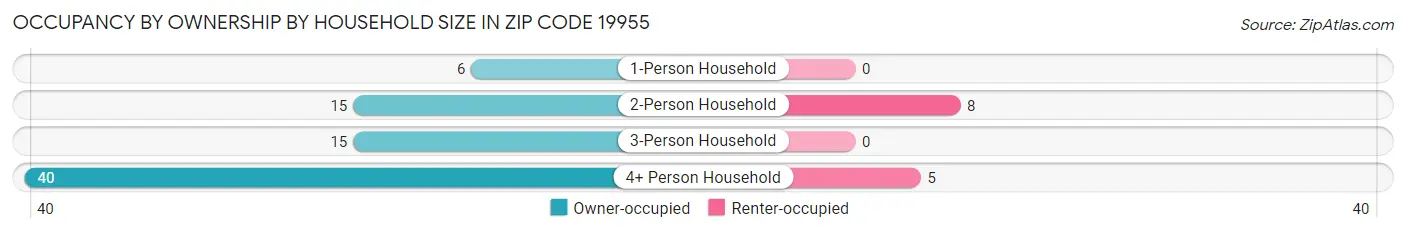 Occupancy by Ownership by Household Size in Zip Code 19955