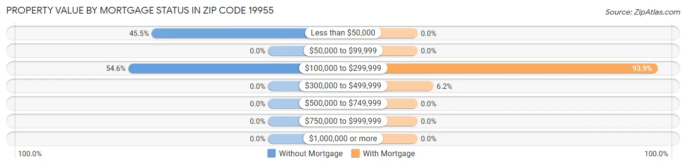 Property Value by Mortgage Status in Zip Code 19955