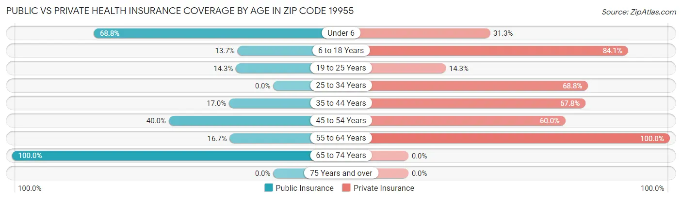 Public vs Private Health Insurance Coverage by Age in Zip Code 19955