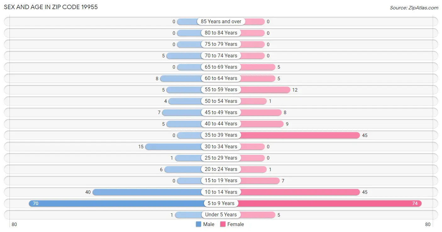 Sex and Age in Zip Code 19955