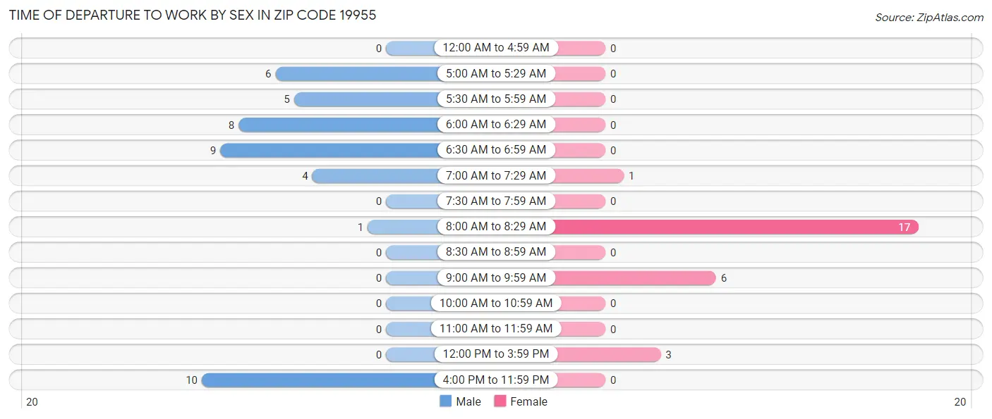 Time of Departure to Work by Sex in Zip Code 19955