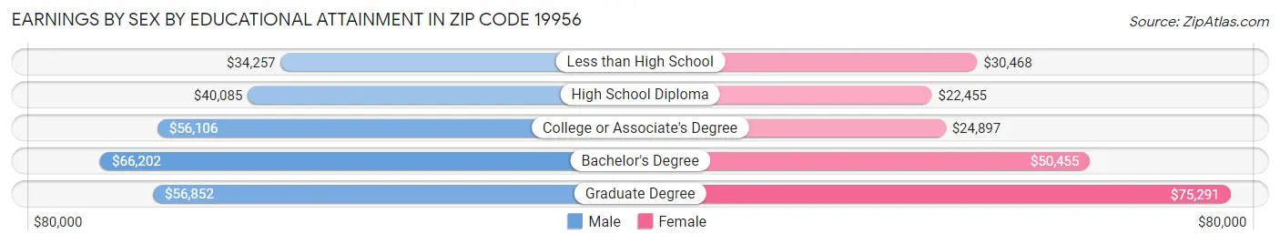 Earnings by Sex by Educational Attainment in Zip Code 19956