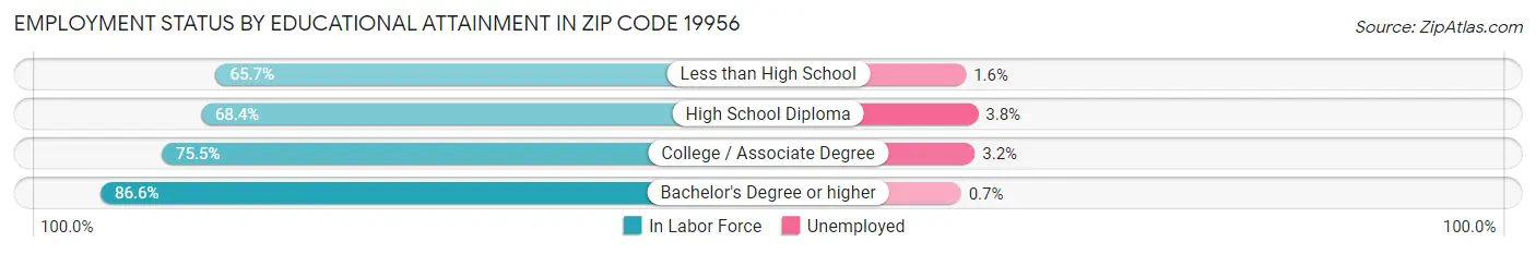 Employment Status by Educational Attainment in Zip Code 19956