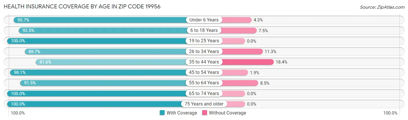 Health Insurance Coverage by Age in Zip Code 19956
