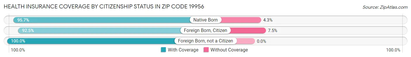 Health Insurance Coverage by Citizenship Status in Zip Code 19956