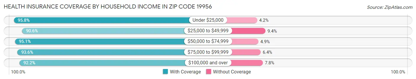 Health Insurance Coverage by Household Income in Zip Code 19956