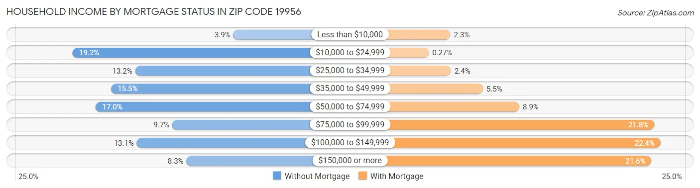 Household Income by Mortgage Status in Zip Code 19956