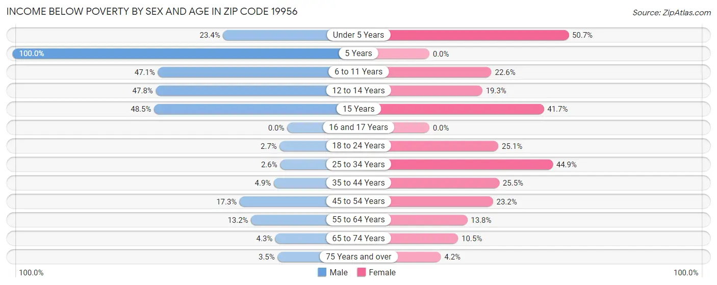 Income Below Poverty by Sex and Age in Zip Code 19956