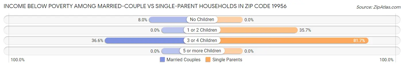 Income Below Poverty Among Married-Couple vs Single-Parent Households in Zip Code 19956