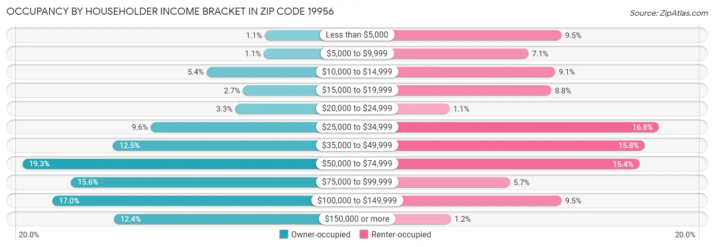 Occupancy by Householder Income Bracket in Zip Code 19956