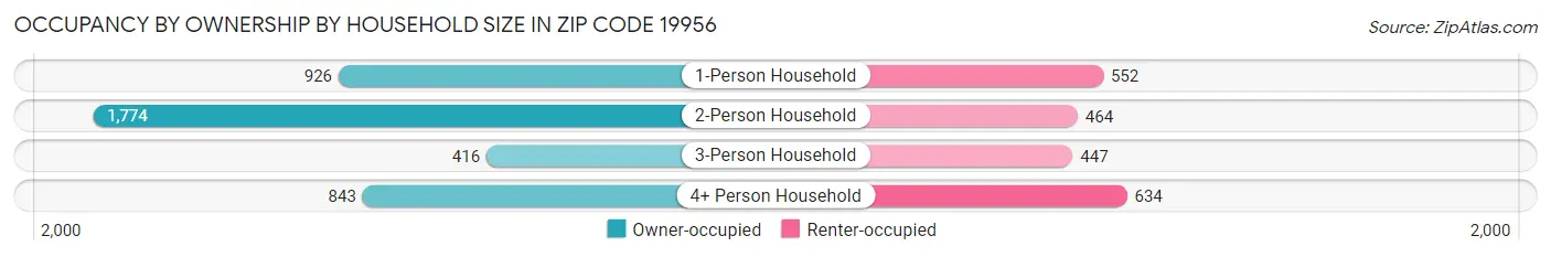 Occupancy by Ownership by Household Size in Zip Code 19956