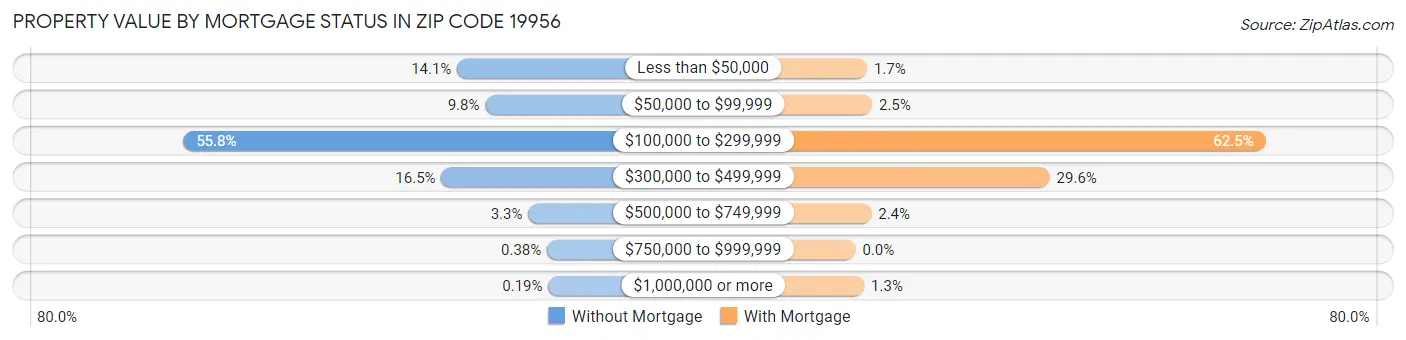 Property Value by Mortgage Status in Zip Code 19956