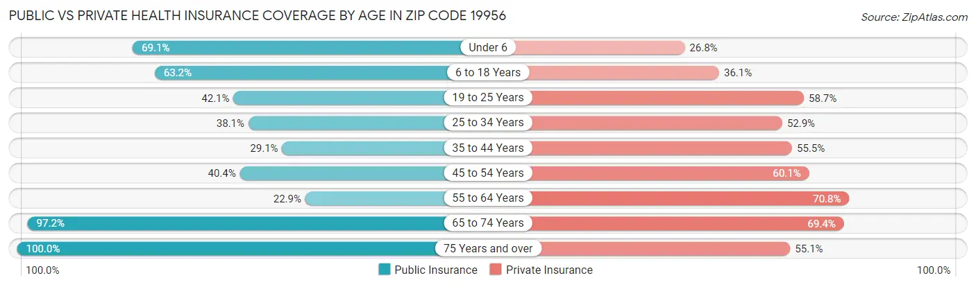 Public vs Private Health Insurance Coverage by Age in Zip Code 19956