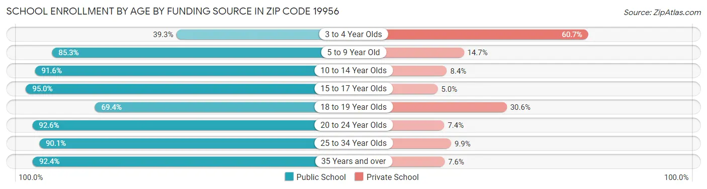 School Enrollment by Age by Funding Source in Zip Code 19956