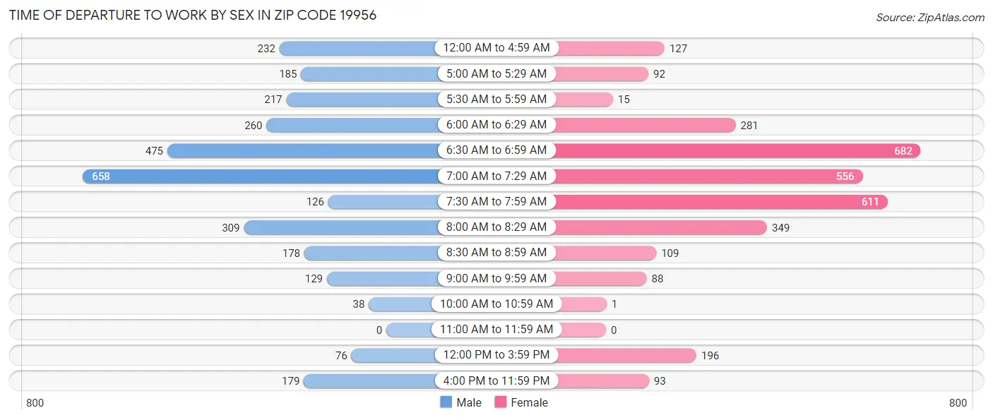 Time of Departure to Work by Sex in Zip Code 19956