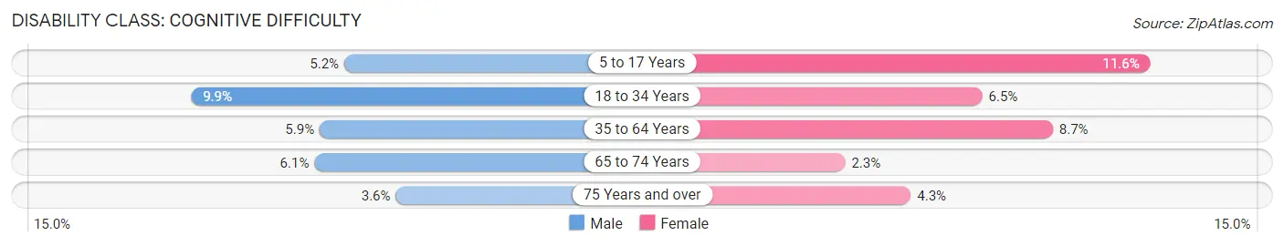 Disability in Zip Code 19958: <span>Cognitive Difficulty</span>