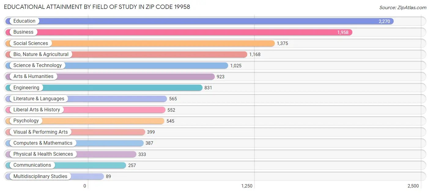 Educational Attainment by Field of Study in Zip Code 19958