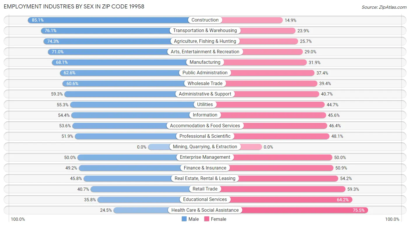 Employment Industries by Sex in Zip Code 19958