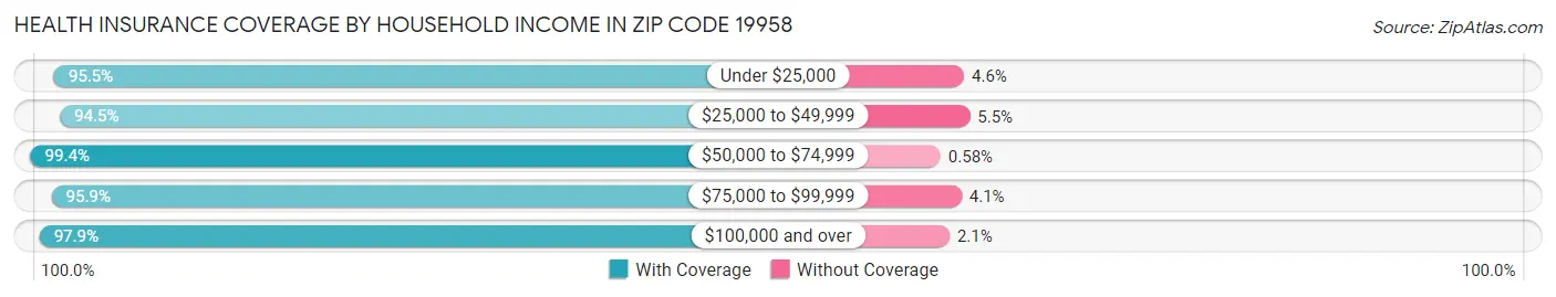 Health Insurance Coverage by Household Income in Zip Code 19958