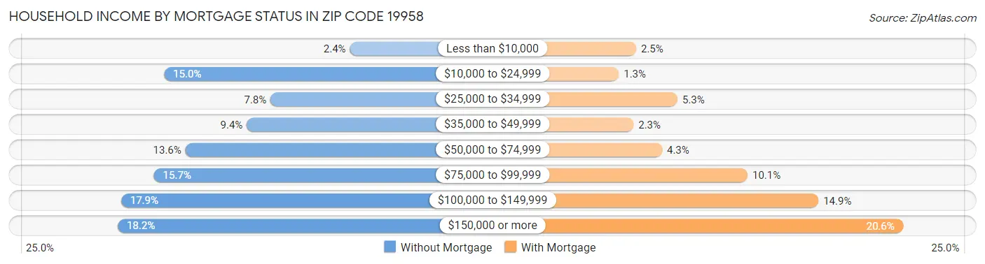 Household Income by Mortgage Status in Zip Code 19958