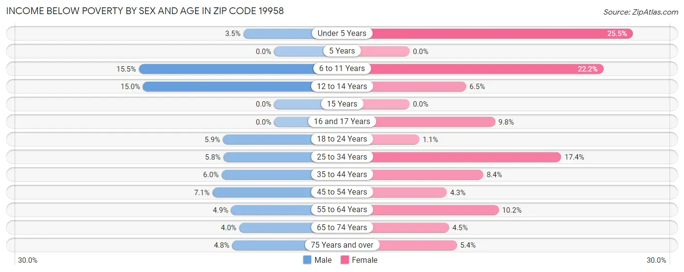 Income Below Poverty by Sex and Age in Zip Code 19958